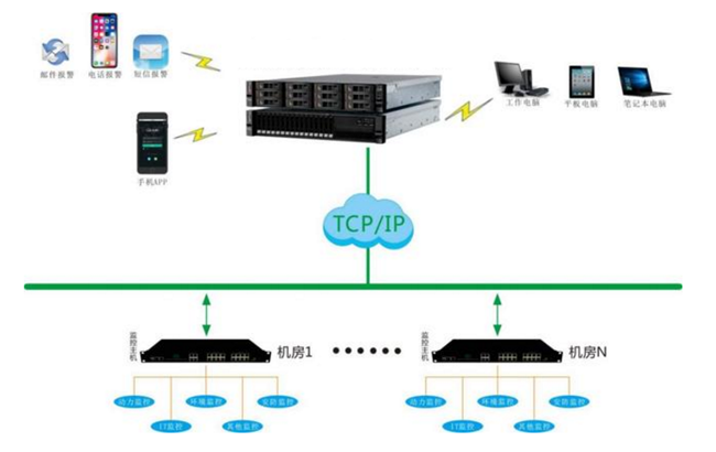 机房监控，机房监控系统