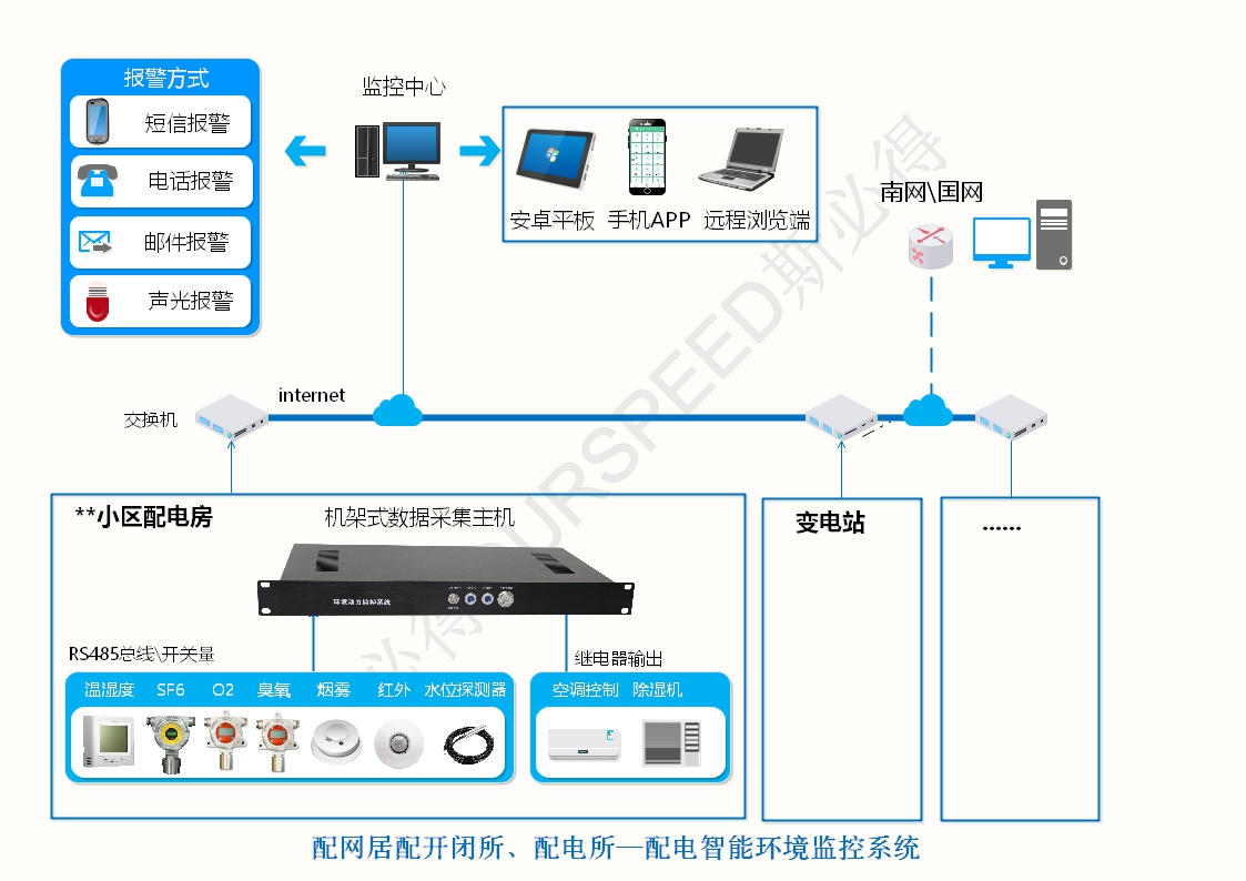 配电房变电站智能环境监控系统，配电房变电站智能环境监控