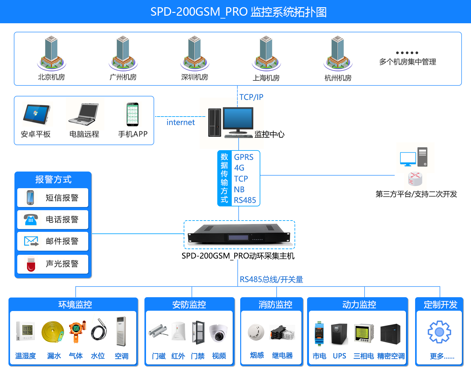 SPD-200GSM_PRO 机房环境集中监控系统，机房环境集中监控系统